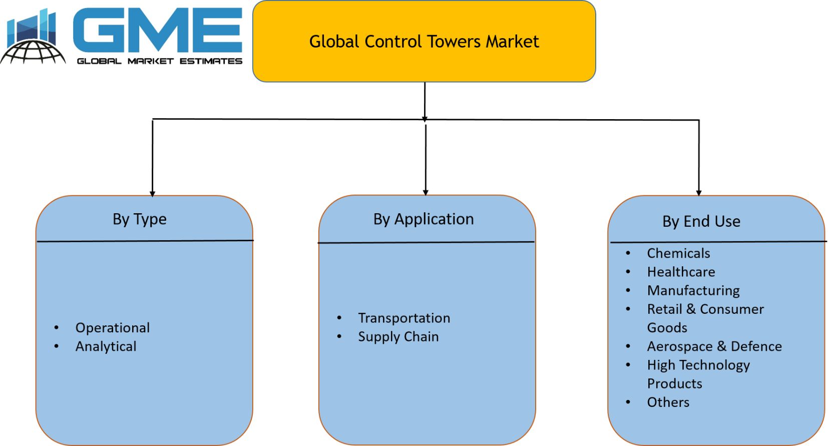 Global Control Towers Market Segmentation